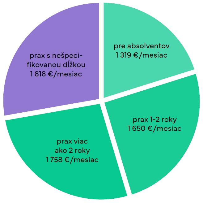 Najčastejšie názvy pracovných pozícií