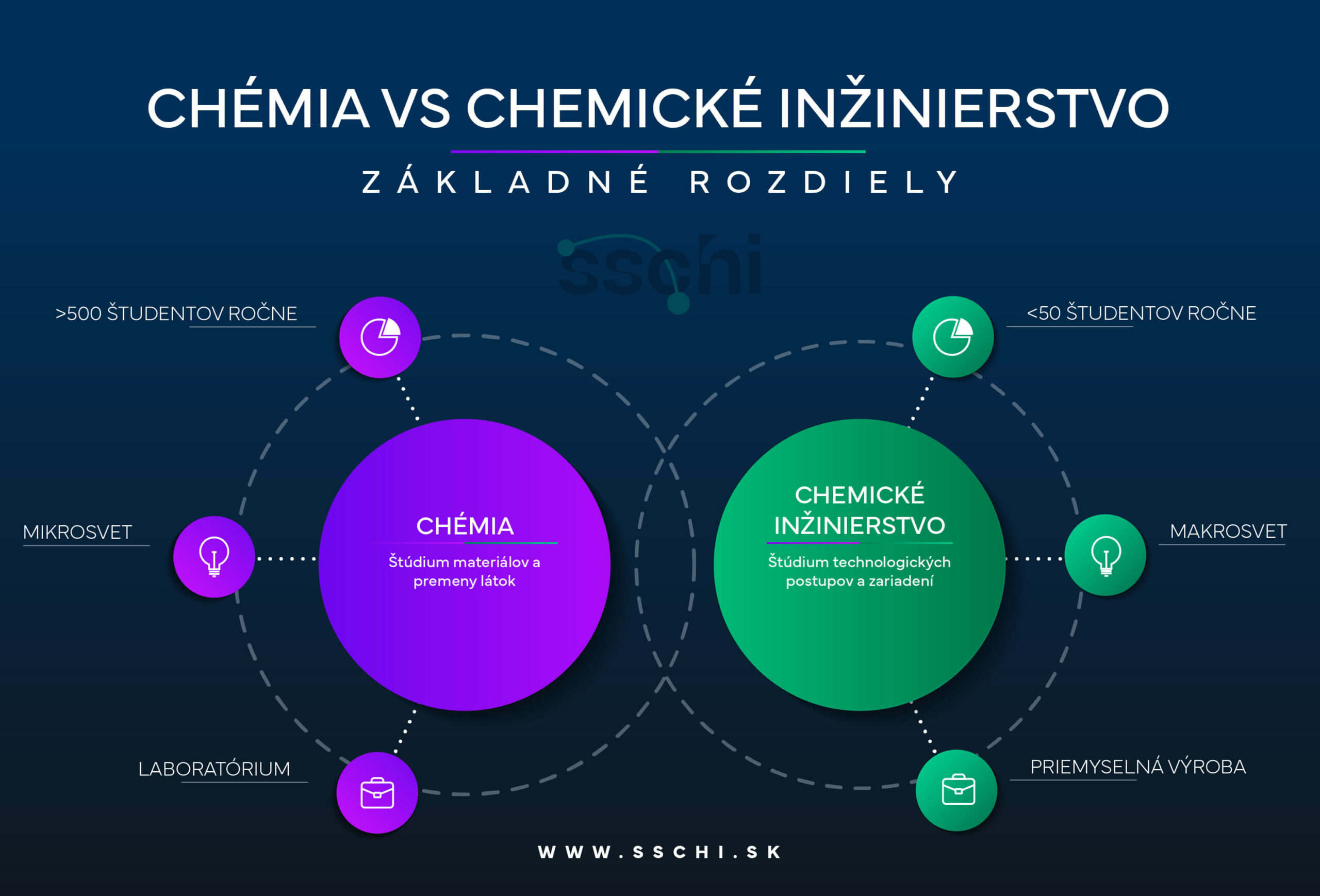 schéma porovnávajúca rozdiely pre odbory chémia a chemické inžinierstvo